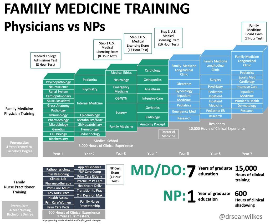 Family physician versus NP training